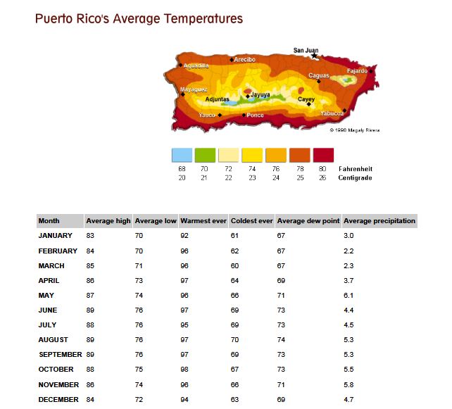 Climate Puerto Rico